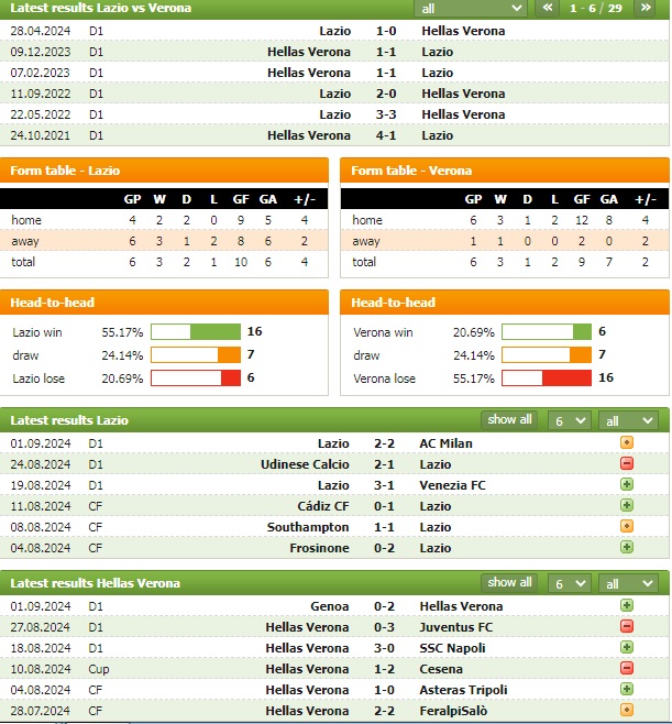 Nhận định bóng đá Lazio vs Verona