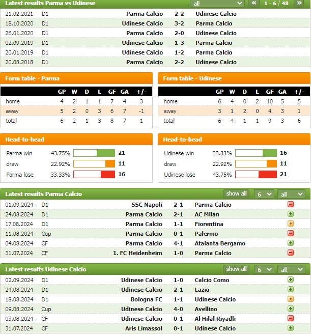 Phong độ và thống kê đối đầu Parma vs Udinese