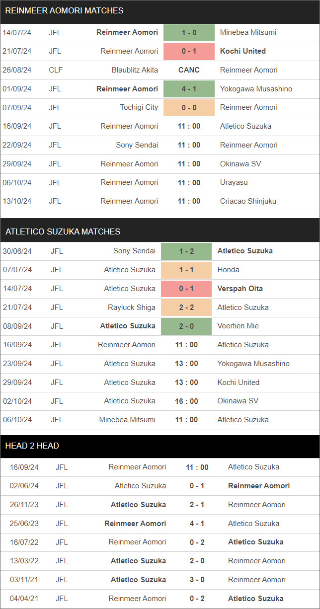 Nhận định bóng đá Reinmeer Aomori vs Atletico Suzuka