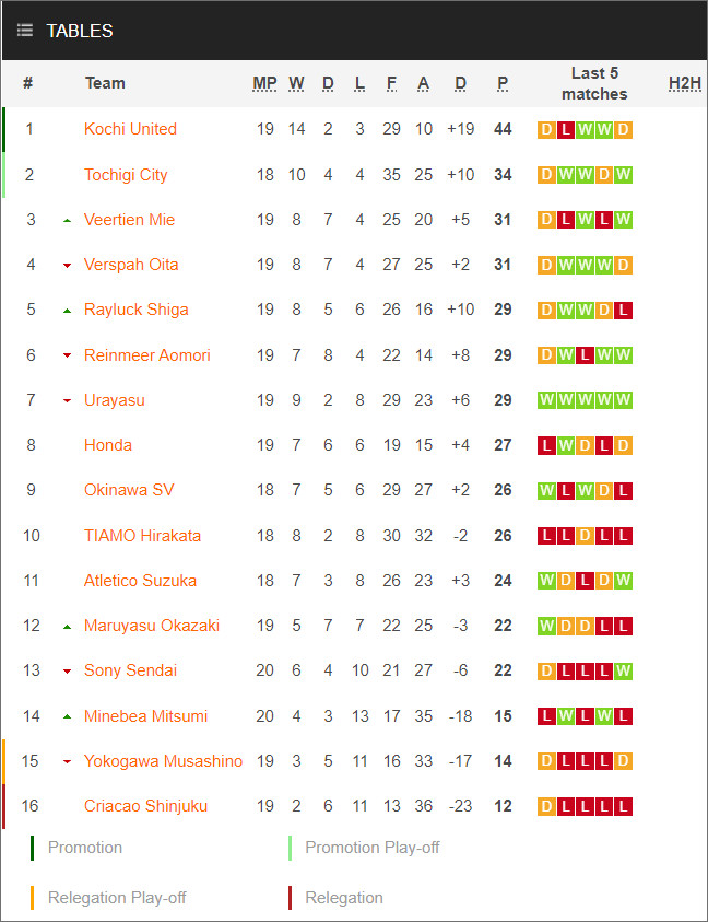 Bảng xếp hạng Nhật Bản Football League