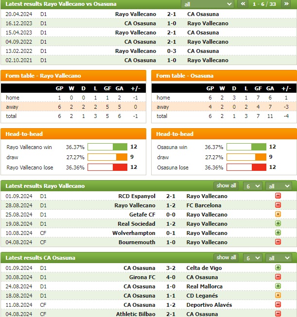 Phong độ và thống kê đối đầu Vallecano vs Osasuna