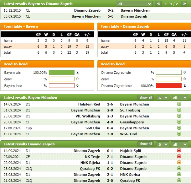 Nhận định bóng đá Bayern Munchen vs Dinamo Zagreb