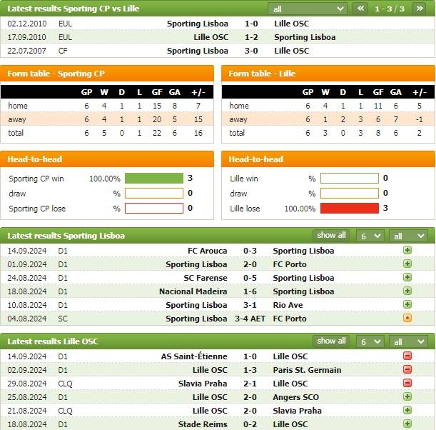 Nhận định bóng đá Sporting Lisbon vs Lille