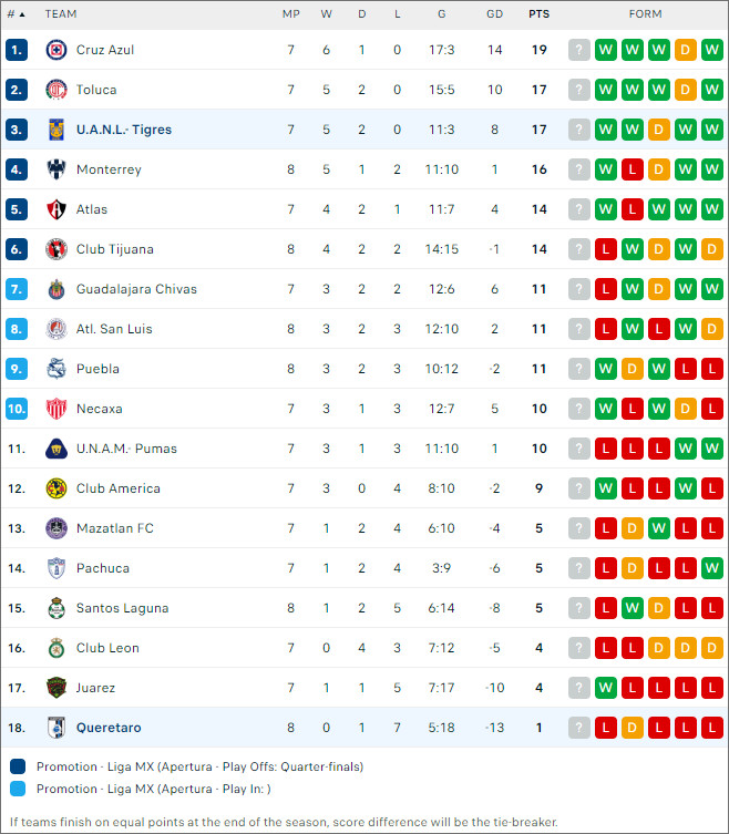 Querétaro vs Tigres UANL, 10h ngày 18/9 - Ảnh 2