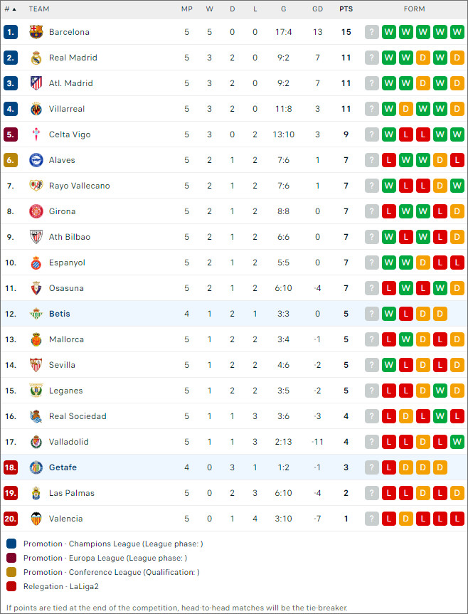 Betis vs Getafe, 0h ngày 19/9 - Ảnh 2