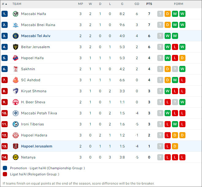 Maccabi Tel Aviv vs Hapoel Jerusalem, 21h30 ngày 18/9 - Ảnh 2