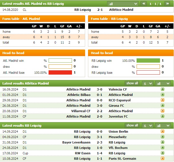Nhận định bóng đá Atletico Madrid vs Leipzig, 2h ngày 20/9