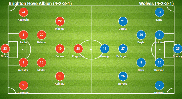 Đội hình dự kiến Brighton vs Wolves