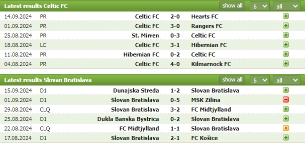 Nhận định bóng đá Celtic vs Slovan Bratislava, 2h ngày 19/9: Khôn nhà dại chợ - Ảnh 1