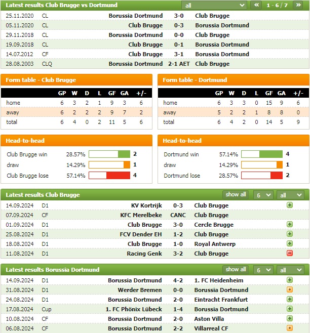 Nhận định bóng đá Club Brugge vs Dortmund