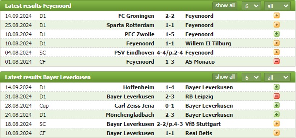 Nhận định bóng đá Feyenoord vs Leverkusen