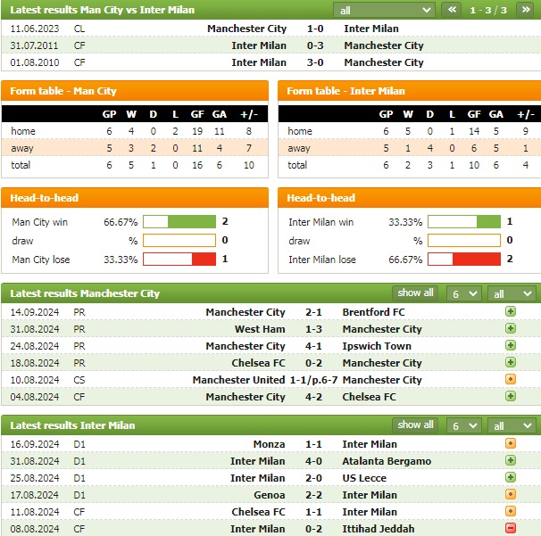 Nhận định bóng đá Man City vs Inter Milan