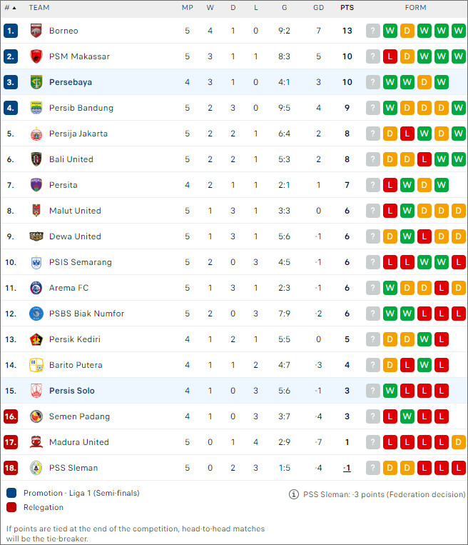 Bảng xếp hạng bóng đá Persebaya Surabaya vs Persis Solo