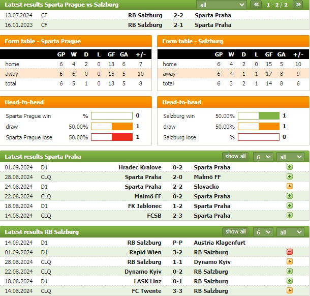 Nhận định bóng đá Sparta Praha vs Salzburg