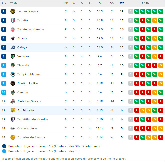 Morelia vs Celaya, 8h ngày 20/9 - Ảnh 2