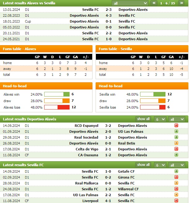 Nhận định bóng đá Alavés vs Sevilla