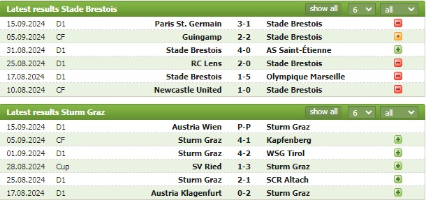 Nhận định bóng đá Brest vs Sturm Graz