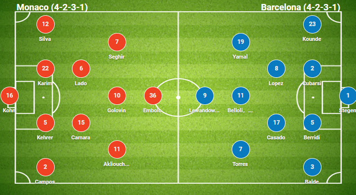 Đội hình dự kiến Monaco vs Barcelona