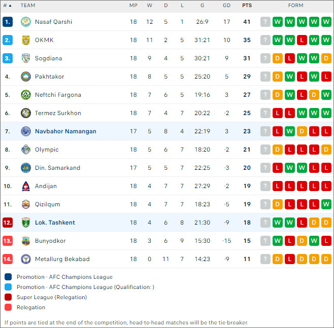 Lokomotiv Tashkent vs Navbahor, 19h ngày 20/9 - Ảnh 2