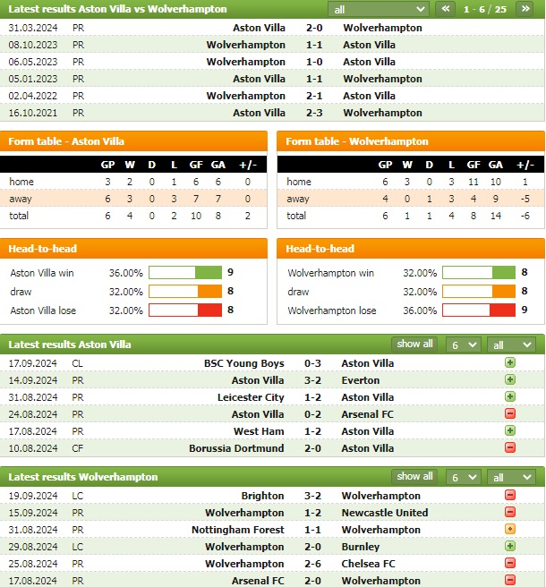 Nhận định bóng đá Aston Villa vs Wolves