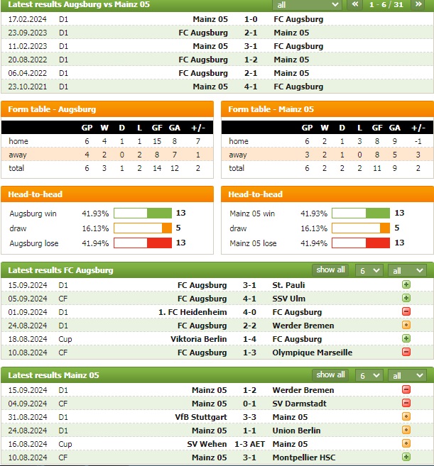 Nhận định bóng đá Augsburg vs Mainz, 1h30 ngày 21/9: Vững chân trong top 5 - Ảnh 1