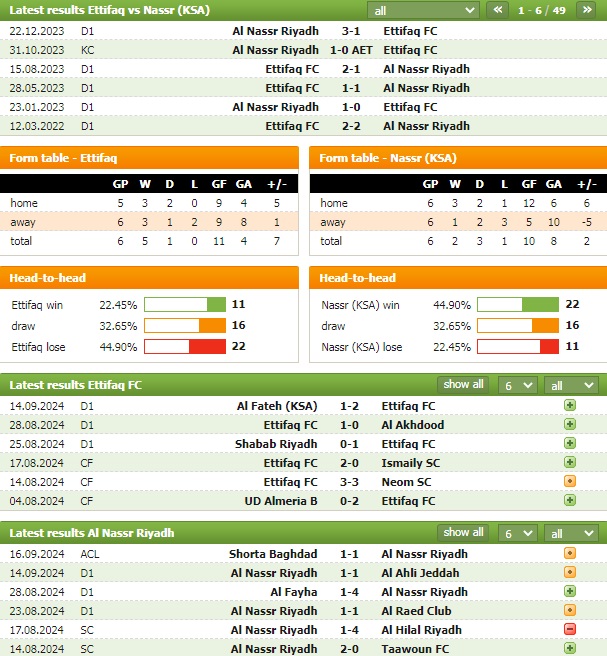 Nhận định bóng đá Ettifaq vs Al Nassr, 1h ngày 21/9: Bữa tiệc bàn thắng - Ảnh 1