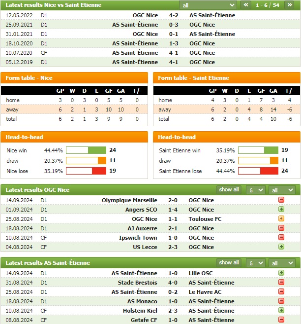 Nhận định bóng đá Nice vs Saint-Etienne, 1h45 ngày 21/9:Quá khứ tươi đẹp của Dall'Oglio - Ảnh 1