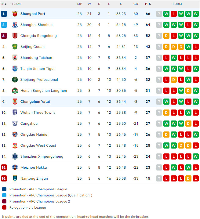 Changchun YaTai vs Shanghai Port, 17h ngày 21/9 - Ảnh 2