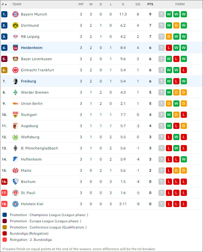 Heidenheim vs Freiburg, 20h30 ngày 21/9 - Ảnh 2