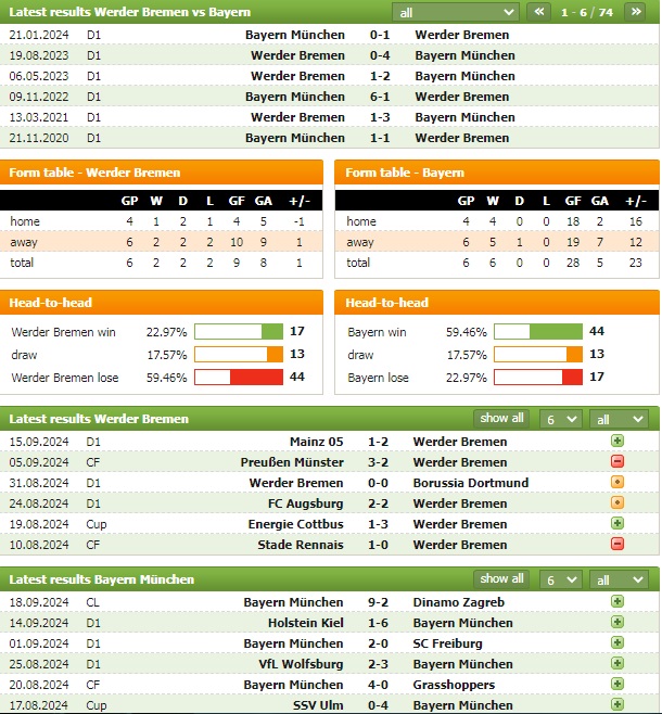 Nhận định bóng đá Bremen vs Bayern Munchen, 23h30 ngày 20/9: Cơn mưa bàn thắng - Ảnh 1