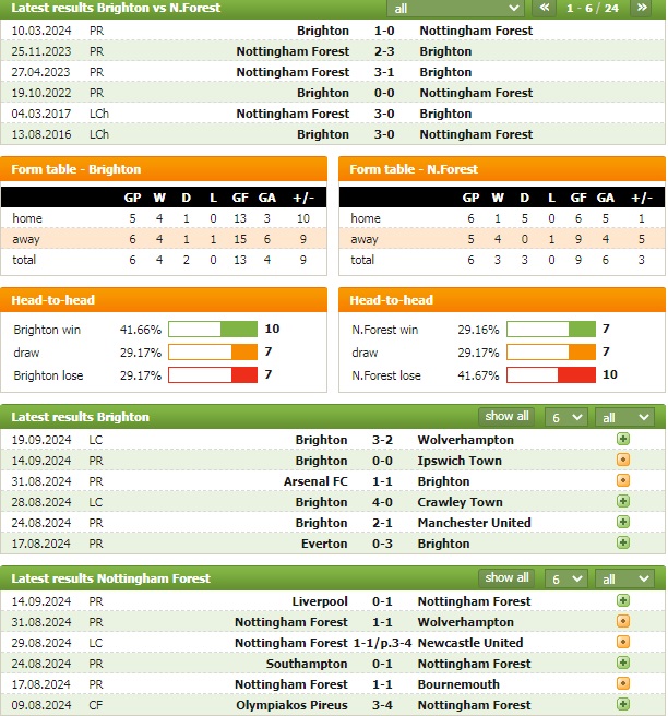 Nhận định bóng đá Brighton vs Nottingham Forest