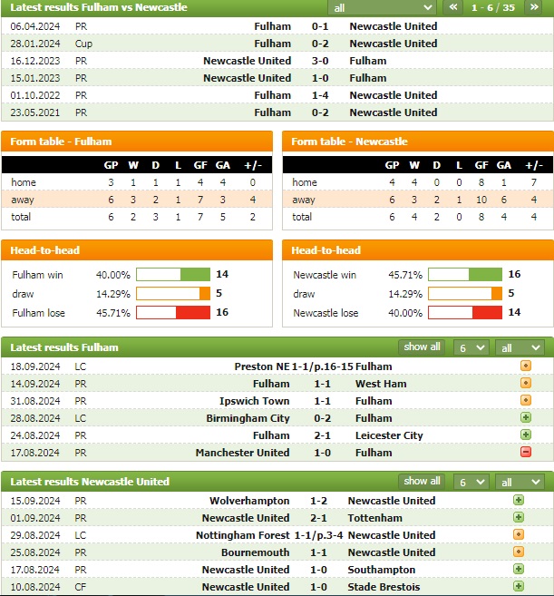 Nhận định bóng đá Fulham vs Newcastle, 21h ngày 20/9