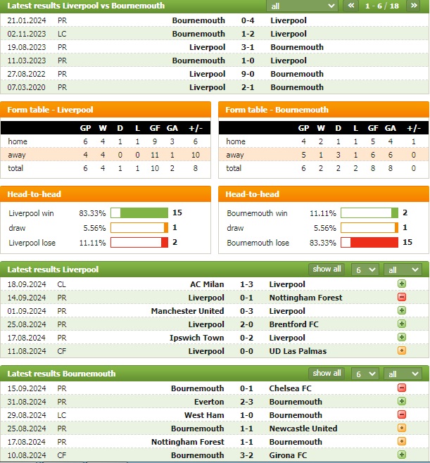 Nhận định bóng đá Liverpool vs Bournemouth