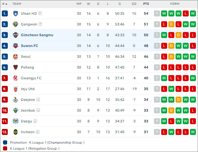 BXH bóng đá Suwon City vs Gimcheon Sangmu