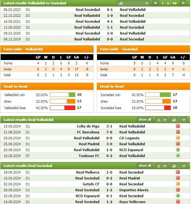 Nhận định bóng đá Valladolid vs Sociedad, 19h ngày 21/9: Vượt mặt đối thủ - Ảnh 1