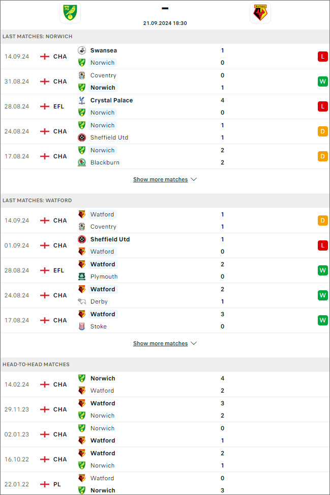 Norwich vs Watford, 18h30 ngày 21/9 - Ảnh 1