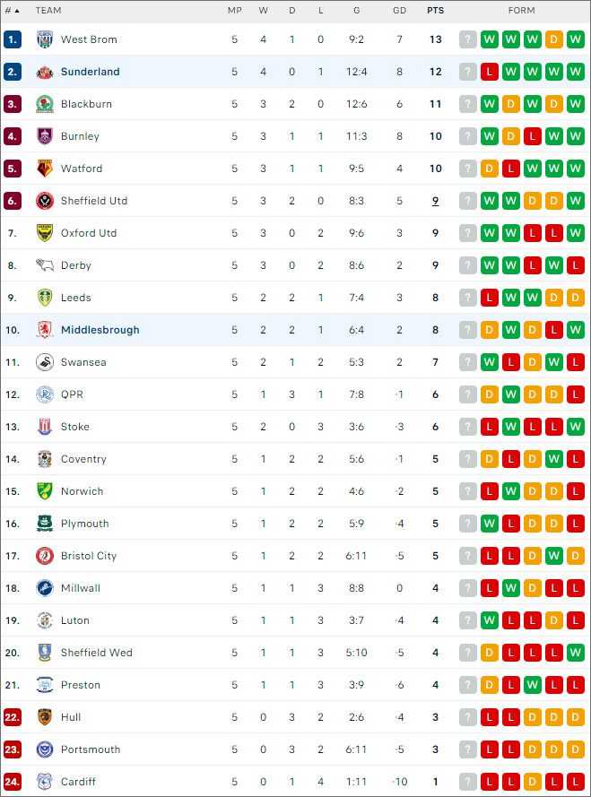 Sunderland vs Middlesbrough, 18h30 ngày 21/9 - Ảnh 2