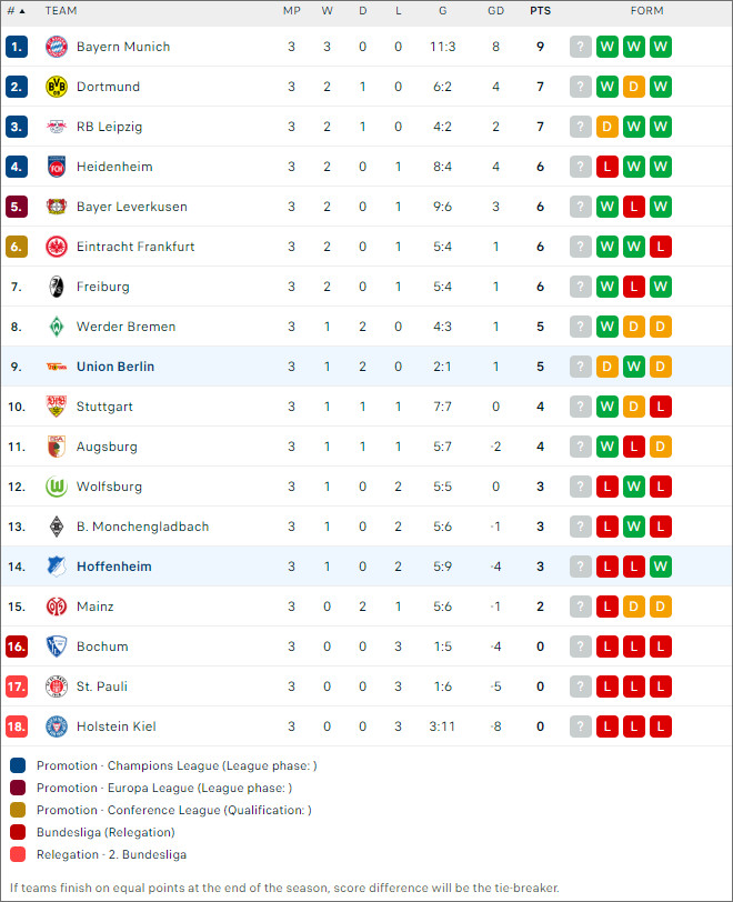 Union Berlin vs Hoffenheim, 20h30 ngày 21/9 - Ảnh 2