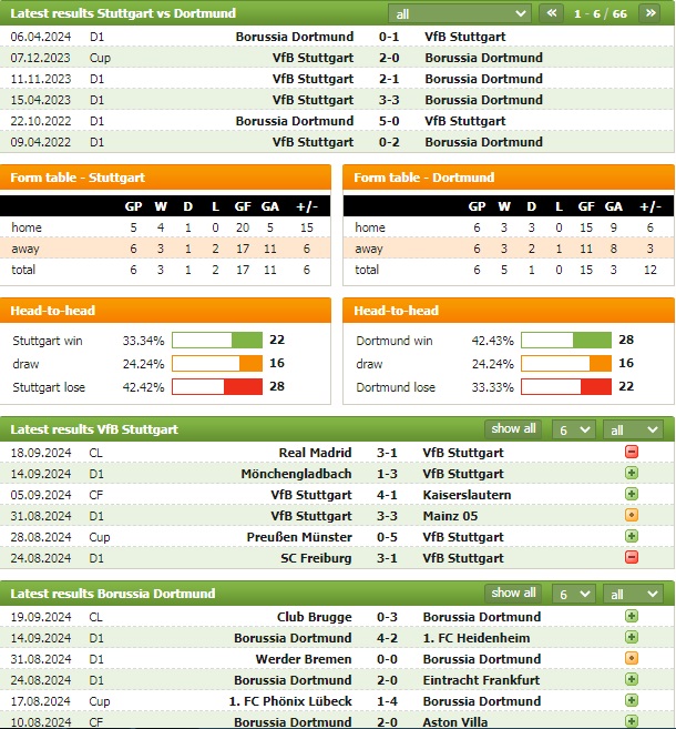 Nhận định bóng đá Stuttgart vs Dortmund