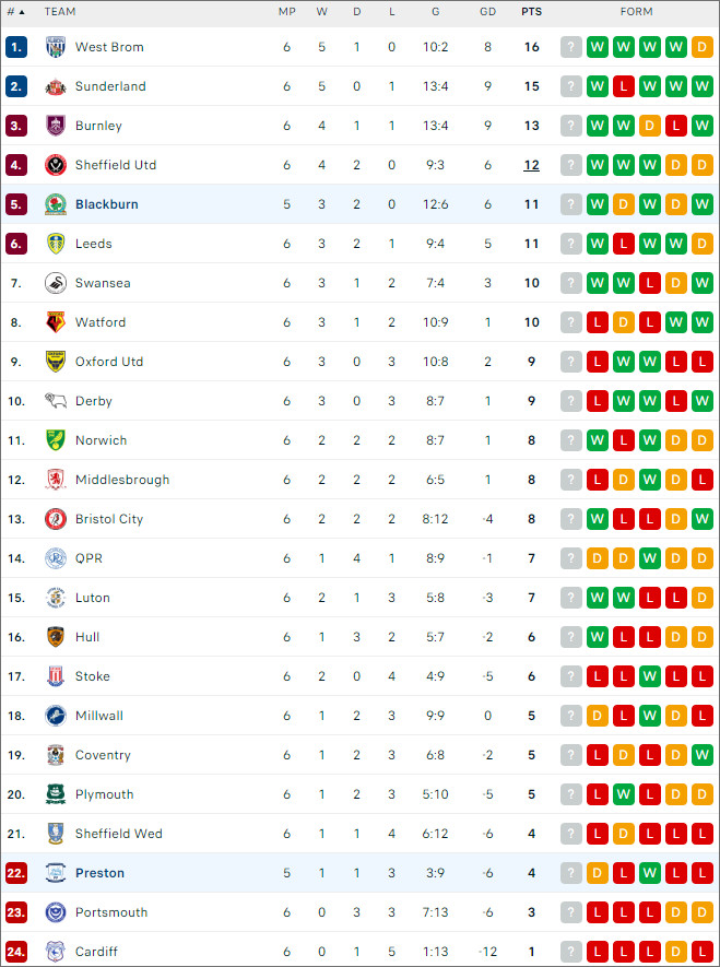 Preston vs Blackburn, 18h ngày 22/9 - Ảnh 2
