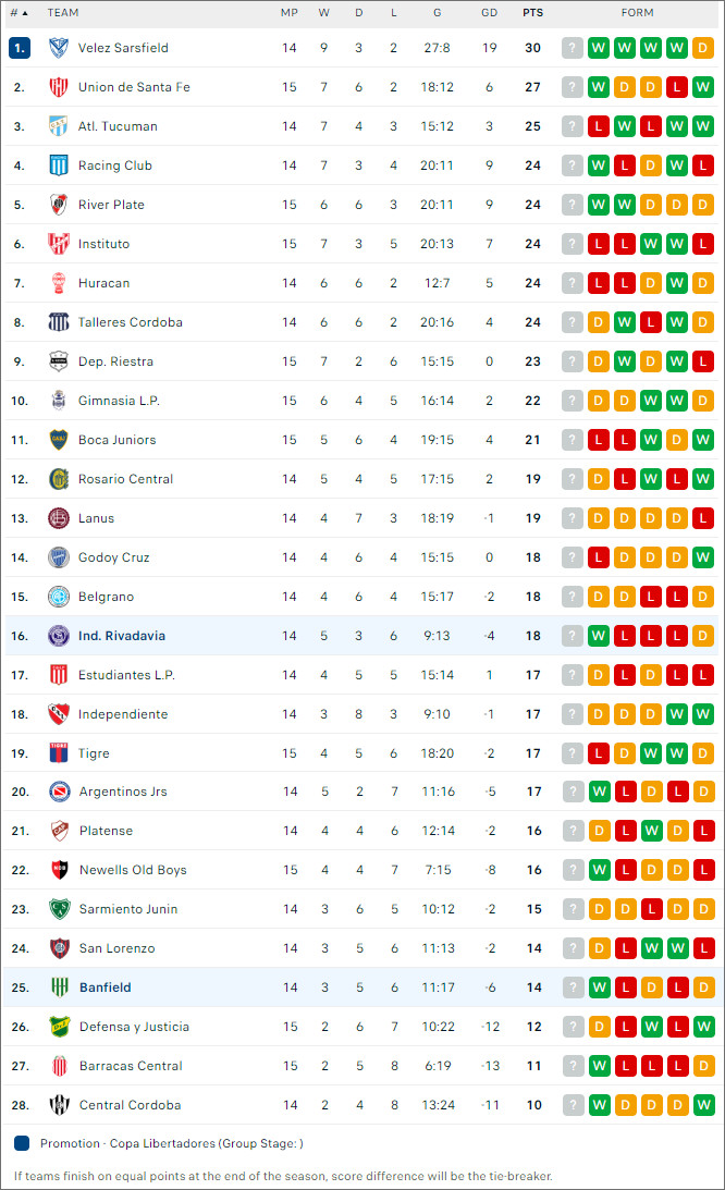 Banfield vs Independiente Rivadavia, 7h ngày 24/9 - Ảnh 2