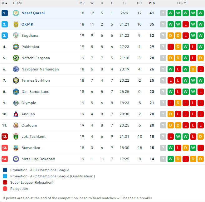 Nasaf Qarshi vs OKMK, 21h ngày 23/9 - Ảnh 2