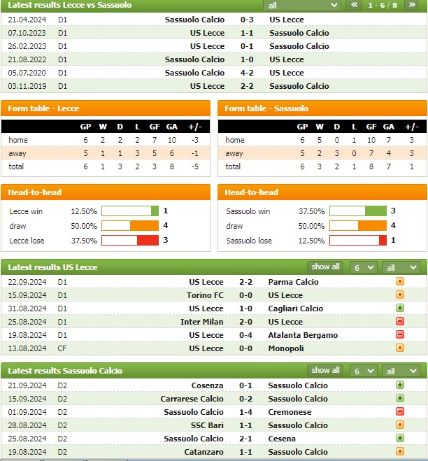 Nhận định bóng đá Lecce vs Sassuolo, 21h ngày 24/9