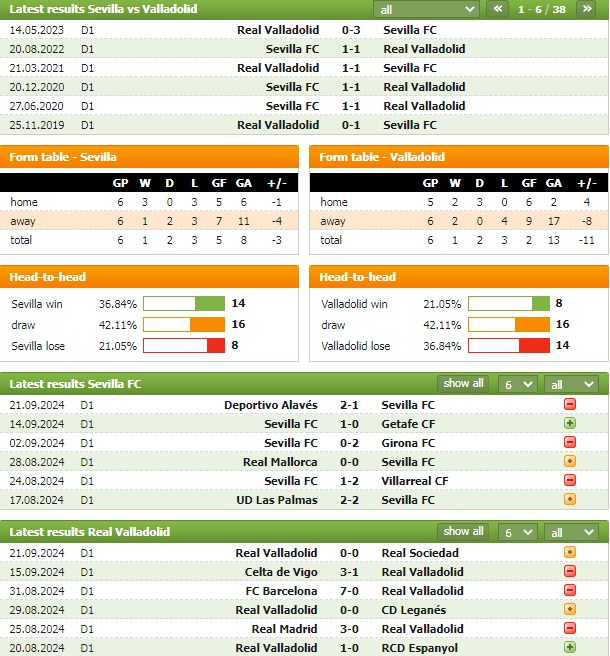 Nhận định bóng đá Sevilla vs Valladolid, 0h ngày 25/9