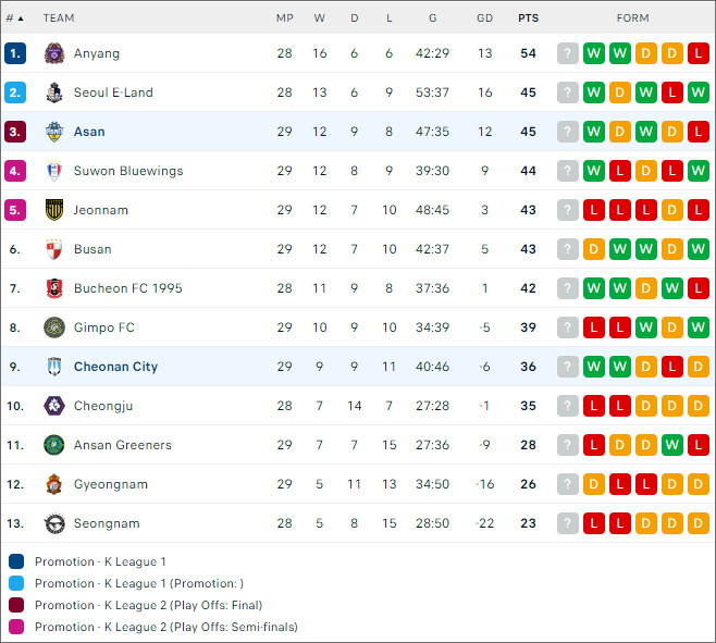 Chungnam Asan vs Cheonan City, 17h30 ngày 24/9 - Ảnh 1