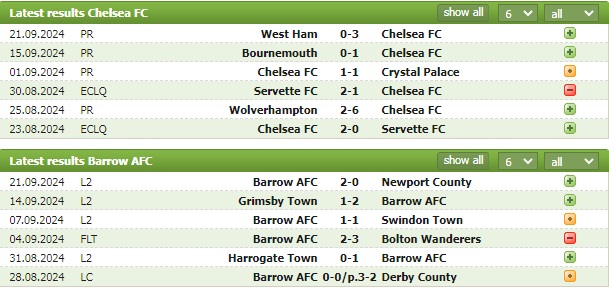 Nhận định bóng đá Chelsea vs Barrow, 1h45 ngày 25/9