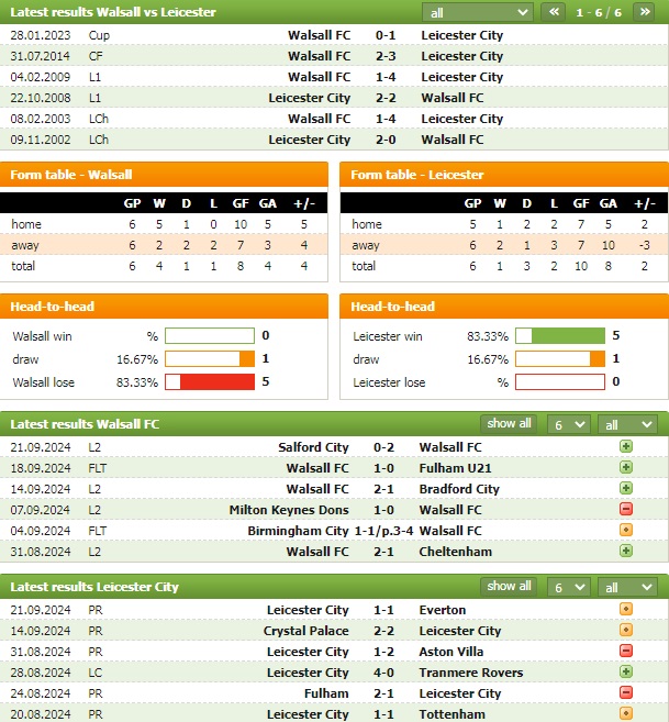 Nhận định bóng đá Walsall vs Leicester, 1h45 ngày 25/9