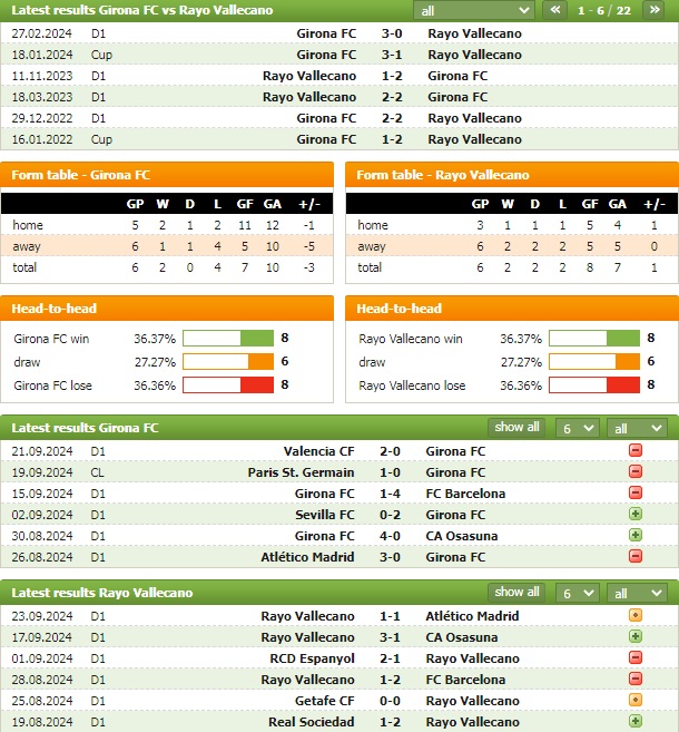 Nhận định bóng đá Girona vs Vallecano, 0h ngày 26/9