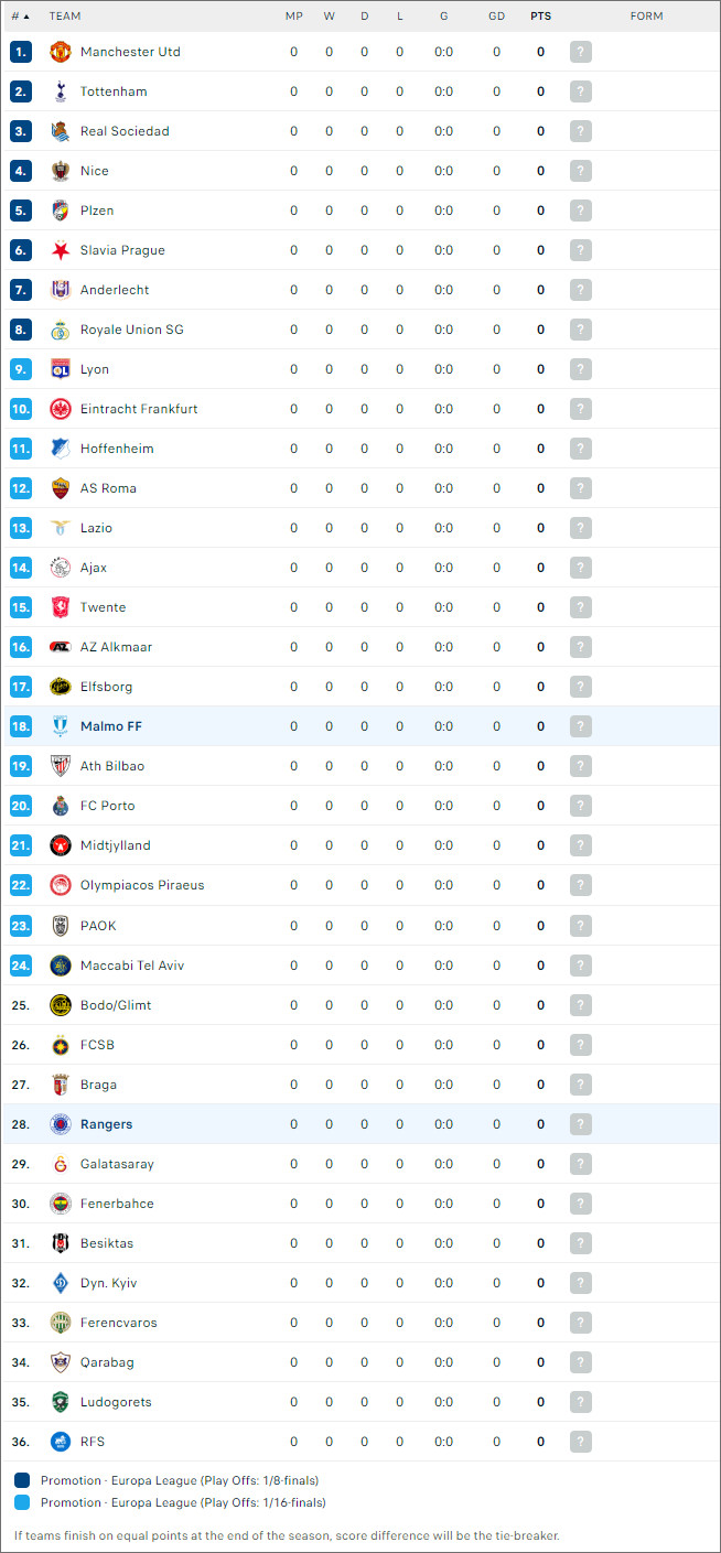 Malmö vs Rangers, 23h45 ngày 26/9 - Ảnh 2