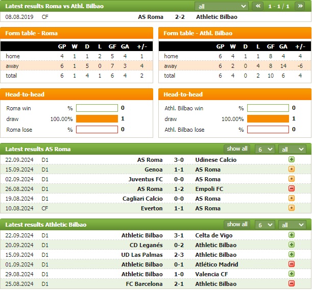 Nhận định bóng đá Roma vs Bilbao, 2h ngày 27/9: Trở lại mặt đất - Ảnh 1